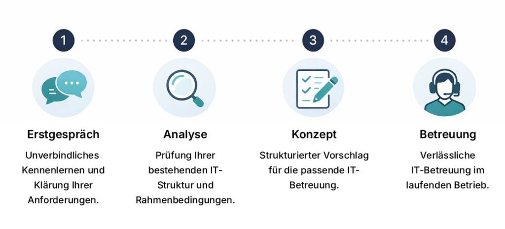 Klare Schritte für eine zuverlässige IT-Zusammenarbeit: Kostenloses Erstgespräch durchführen, Analyse der IT-Struktur, Konzeptvorschlag zur Betreuung, Betreuung im laufenden Betrieb